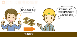 紹介料やマージンなしの工事代金