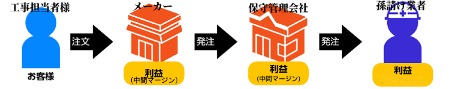 マージンだらけの工事代金
